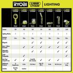 RYOBIUSB Lithium Cordless Compact Area Light Kit with 2.0 Ah USB Battery and Charging Cable (FVL59K)